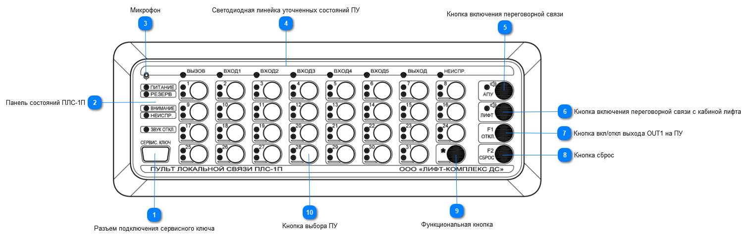 ПУЛЬТ ЛОКАЛЬНОЙ СВЯЗИ (ПЛС-1П)